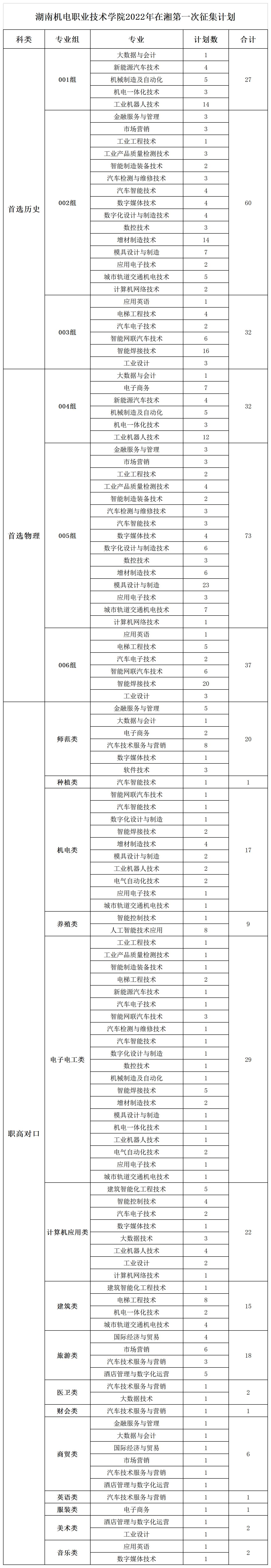 湖南机电职业技术学院2022年在湘第一次征集计划_A1E125.jpg