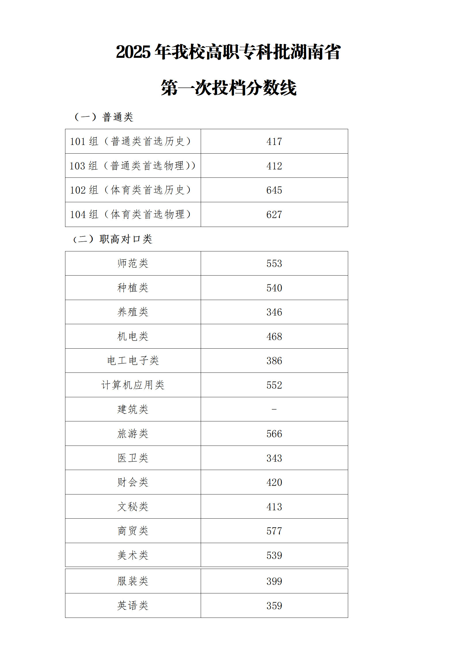 2025年我校高职专科批湖南省分数线(1)(1)_01.png