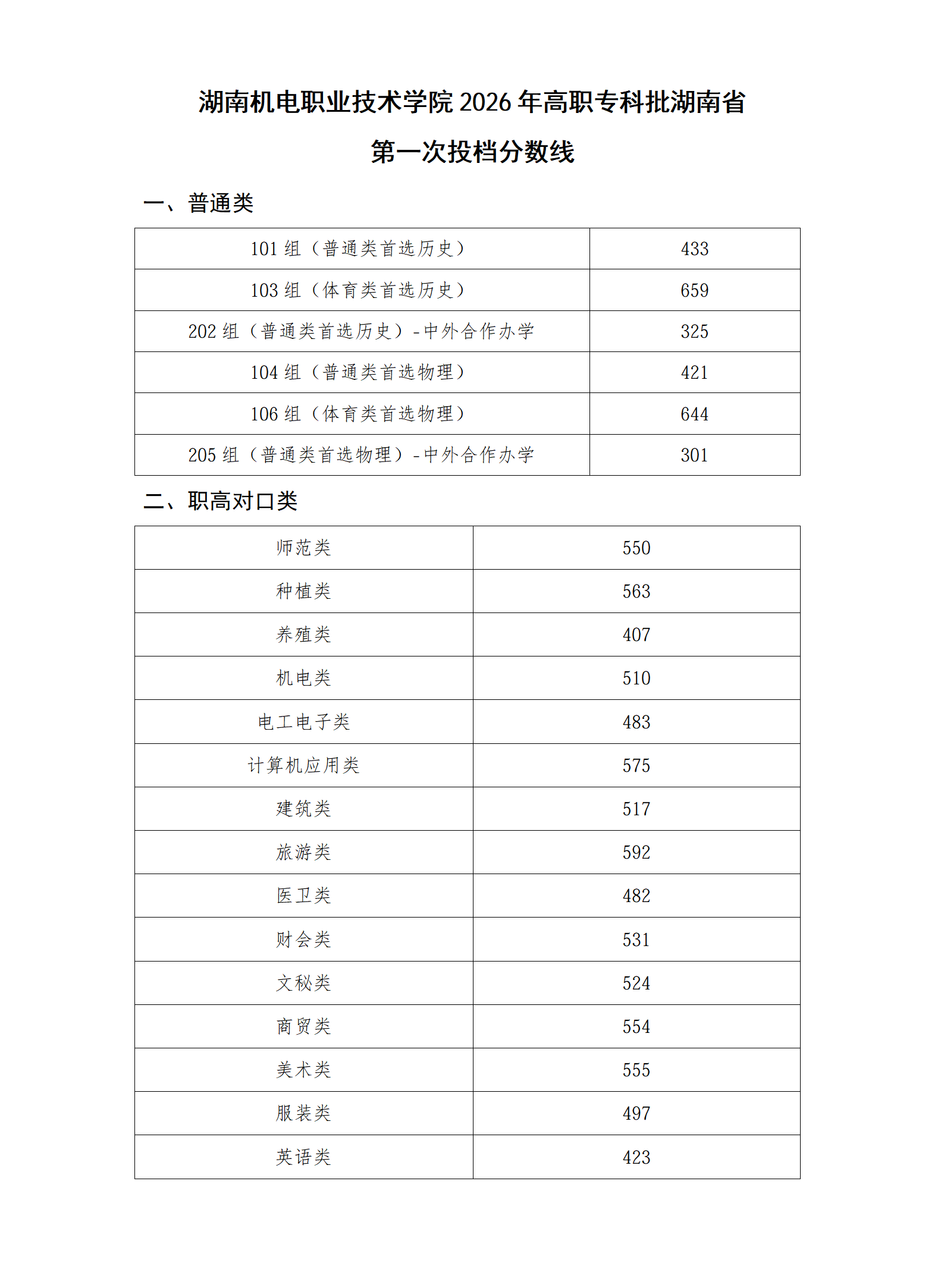 2026年我校普通高校招生高职专科批湖南省第一次投档分数线_01.png